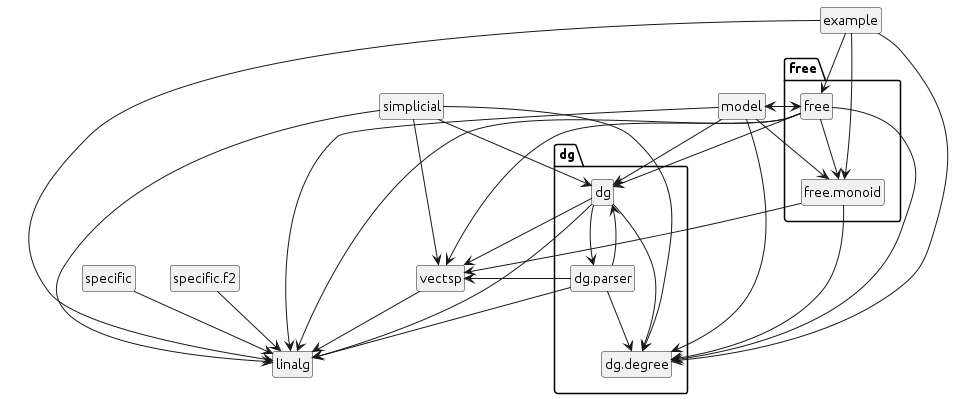 dependency graph